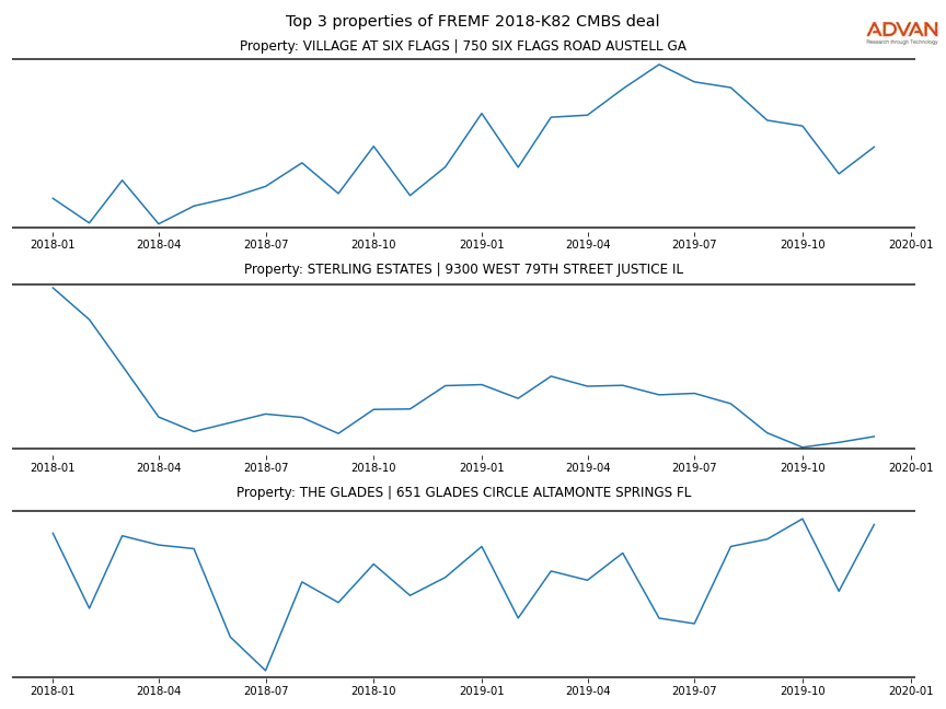 cmbs traffic