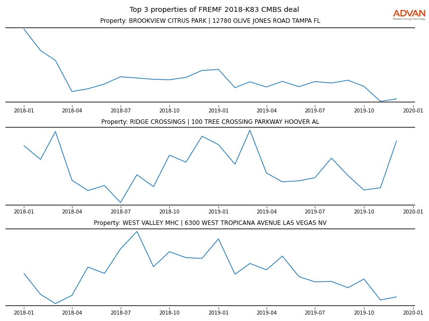 cmbs traffic