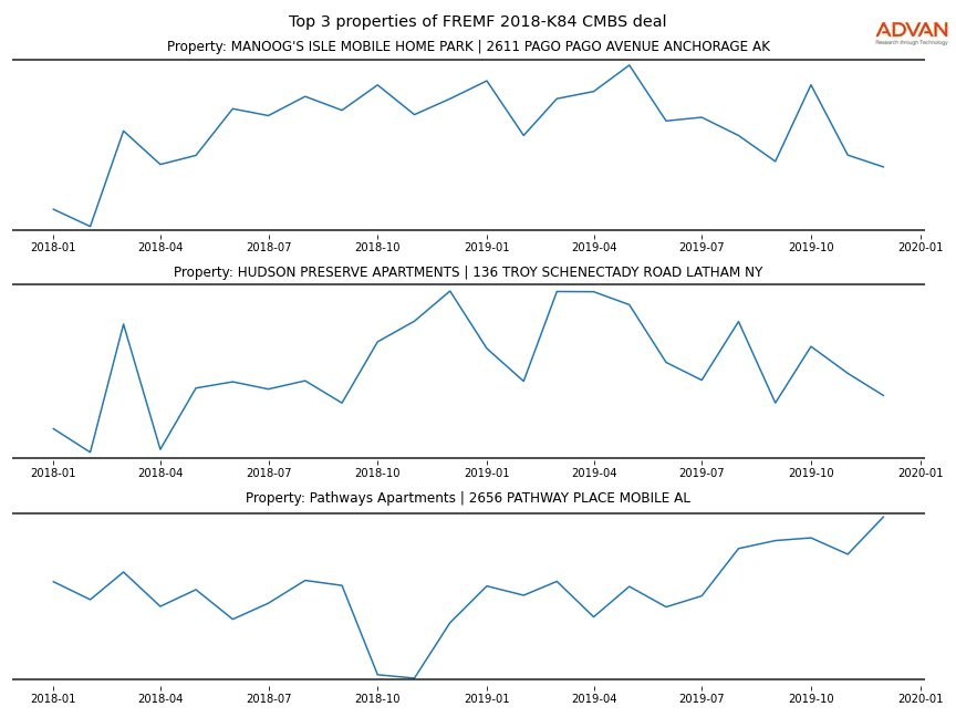cmbs traffic