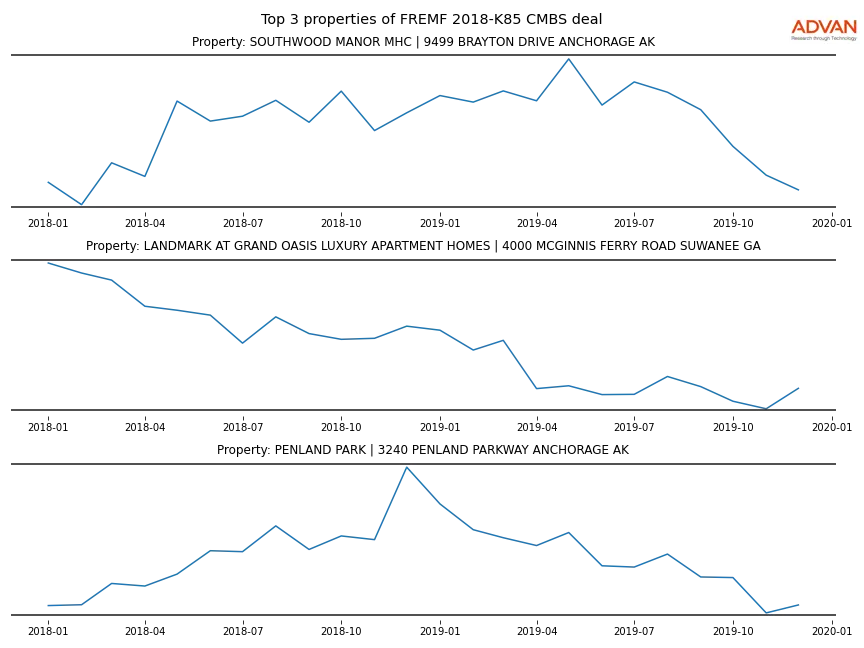 cmbs traffic