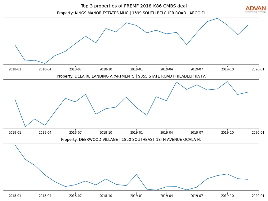 cmbs traffic