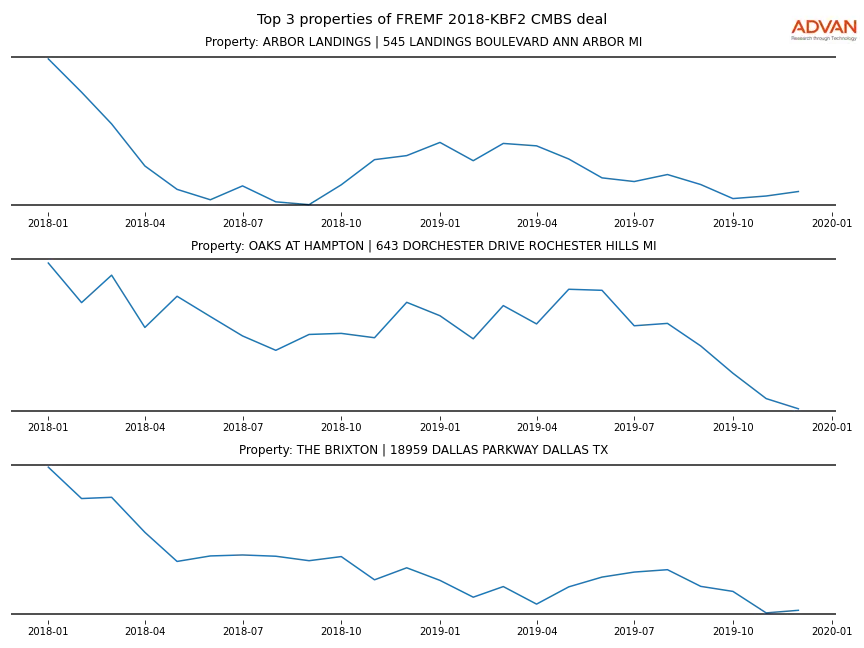 cmbs traffic