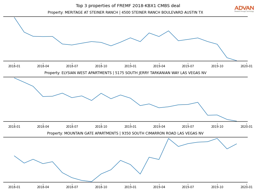 cmbs traffic