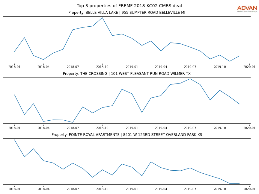 cmbs traffic