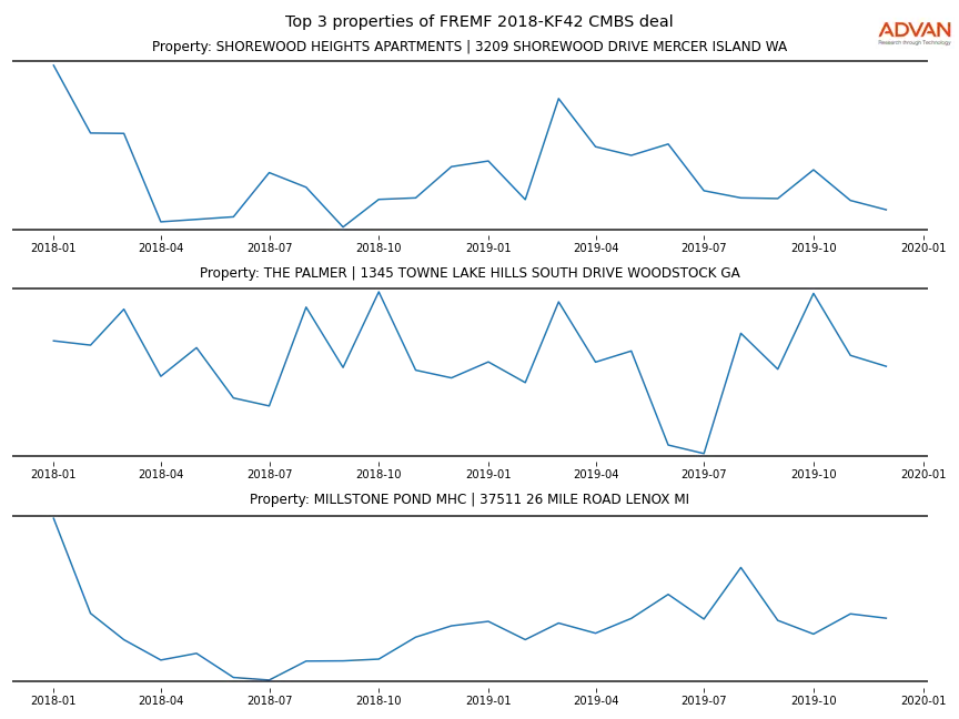 cmbs traffic