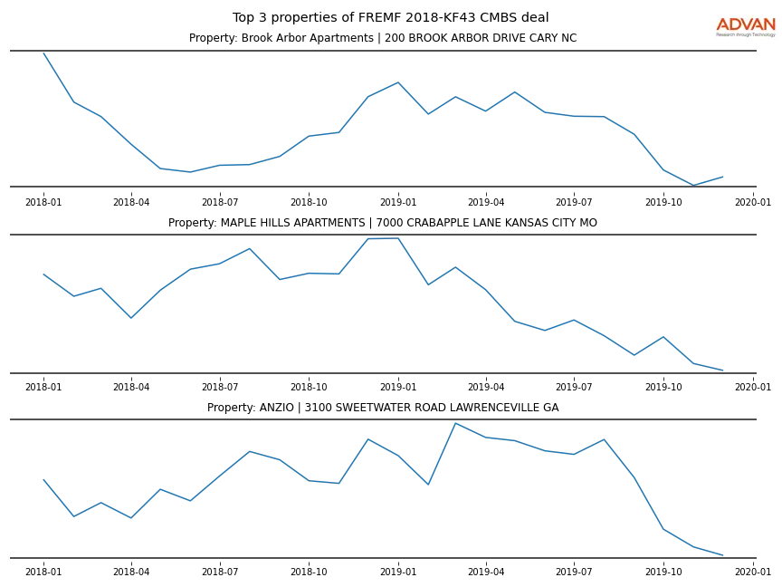 cmbs traffic