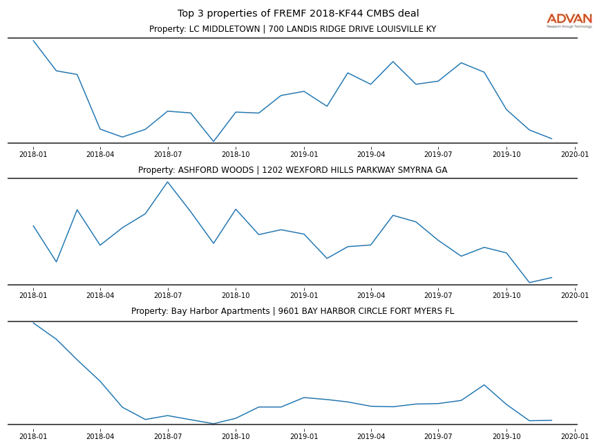 cmbs traffic