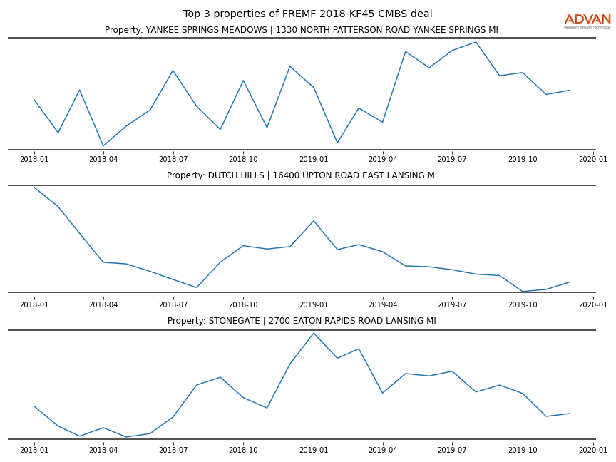 cmbs traffic