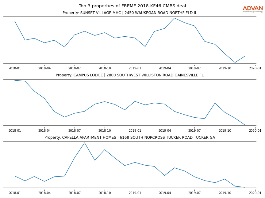 cmbs traffic