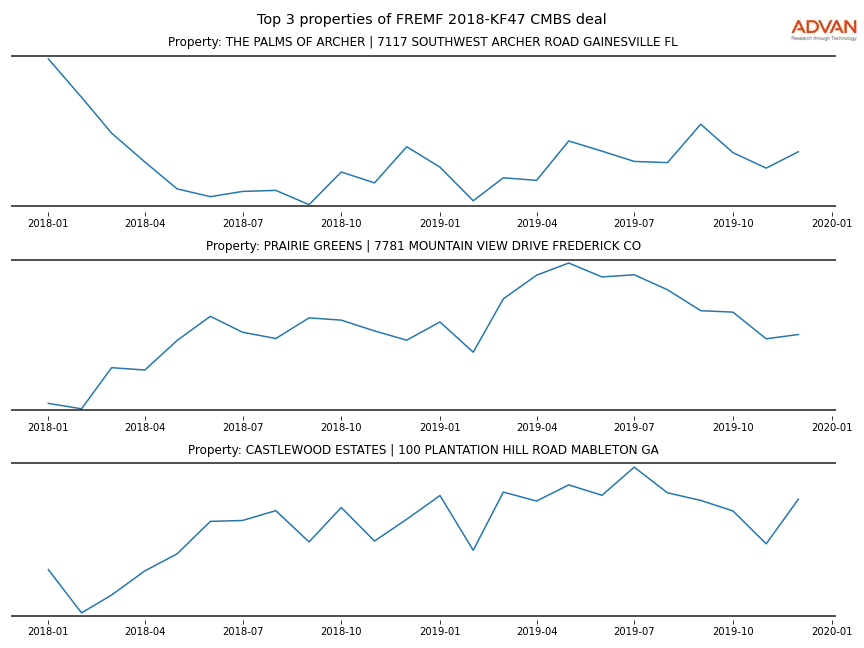 cmbs traffic