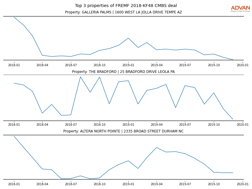 cmbs traffic