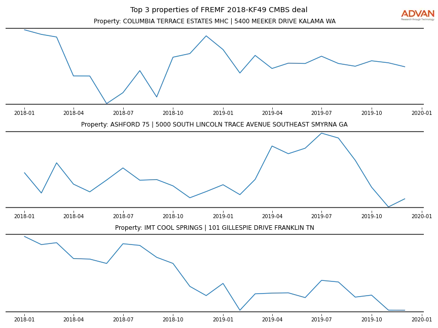 cmbs traffic
