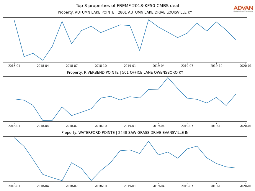 cmbs traffic