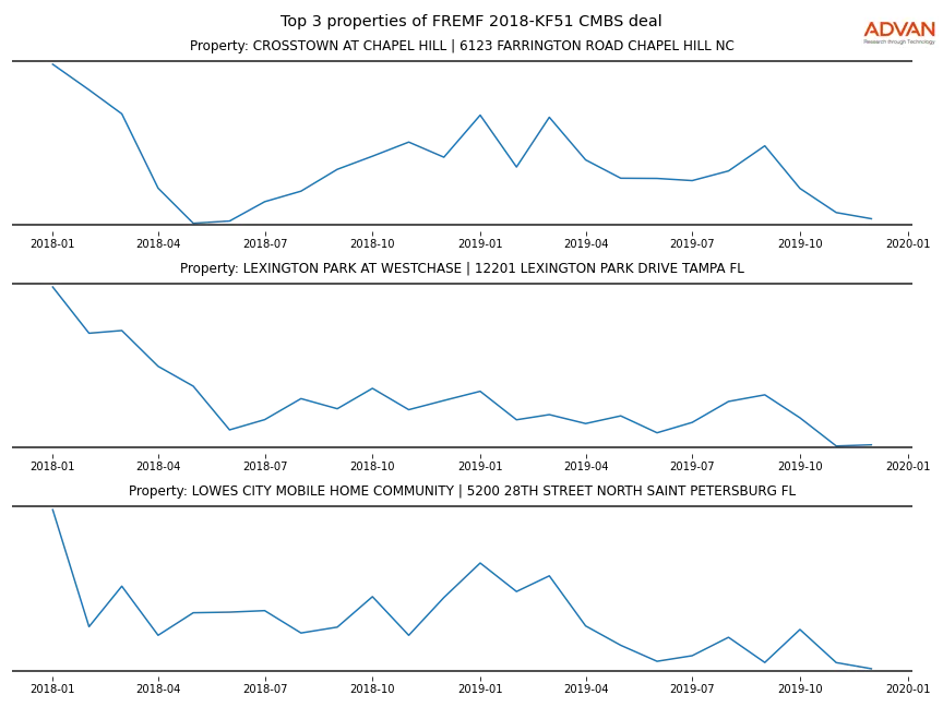 cmbs traffic