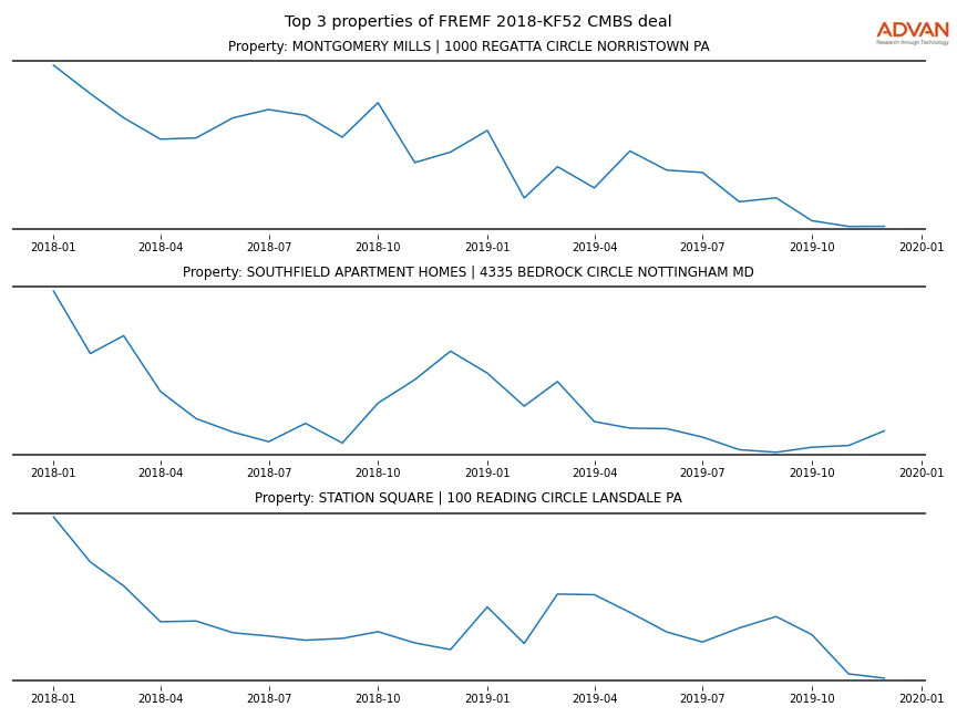 cmbs traffic