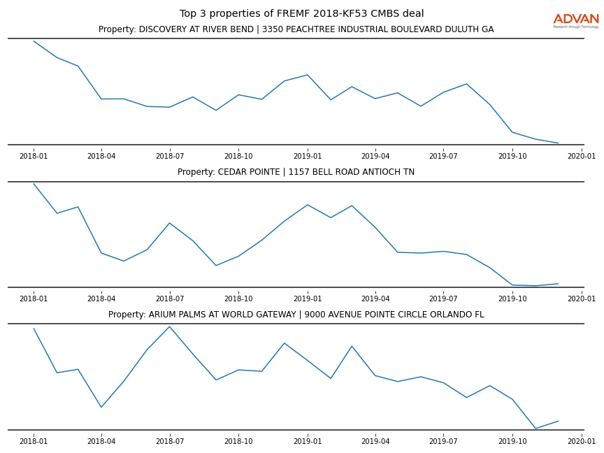 cmbs traffic