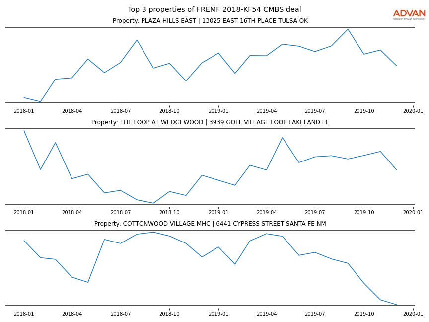 cmbs traffic
