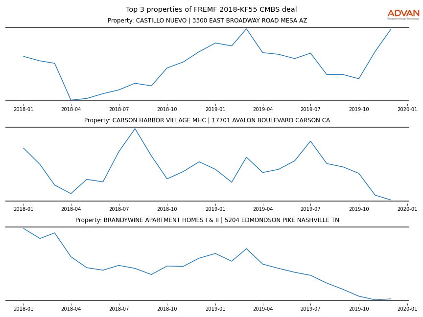 cmbs traffic