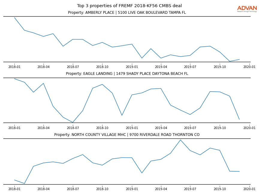 cmbs traffic