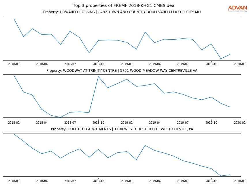 cmbs traffic