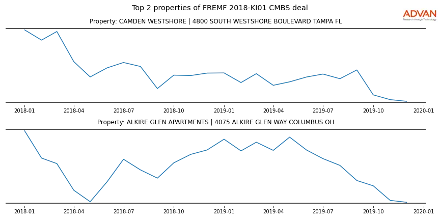 cmbs traffic