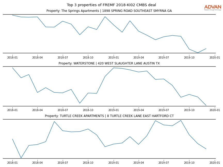 cmbs traffic