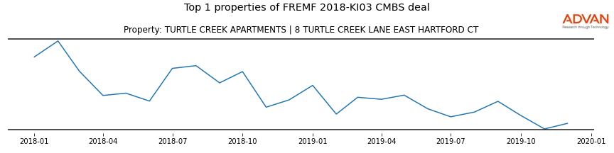cmbs traffic