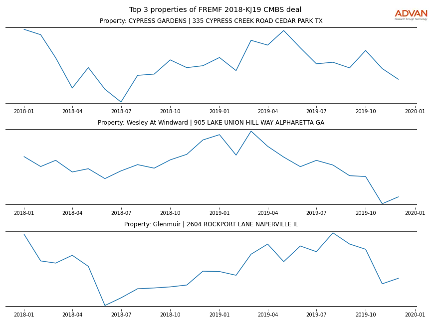 cmbs traffic