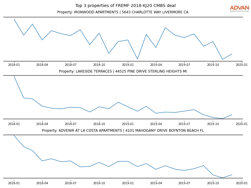 cmbs traffic