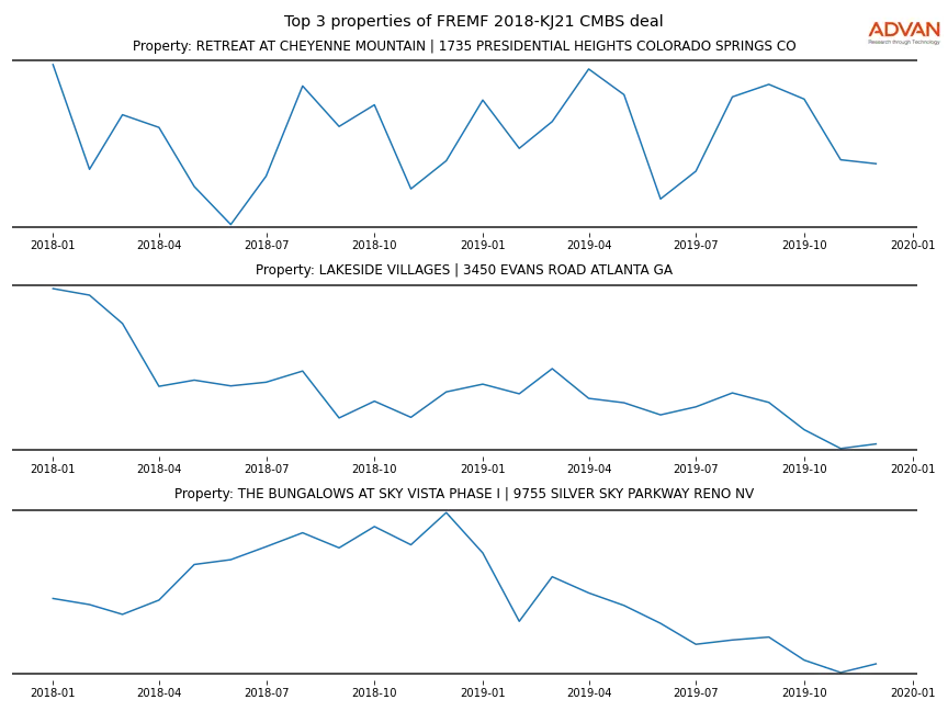 cmbs traffic