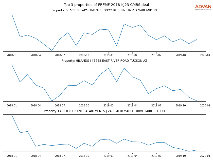 cmbs traffic