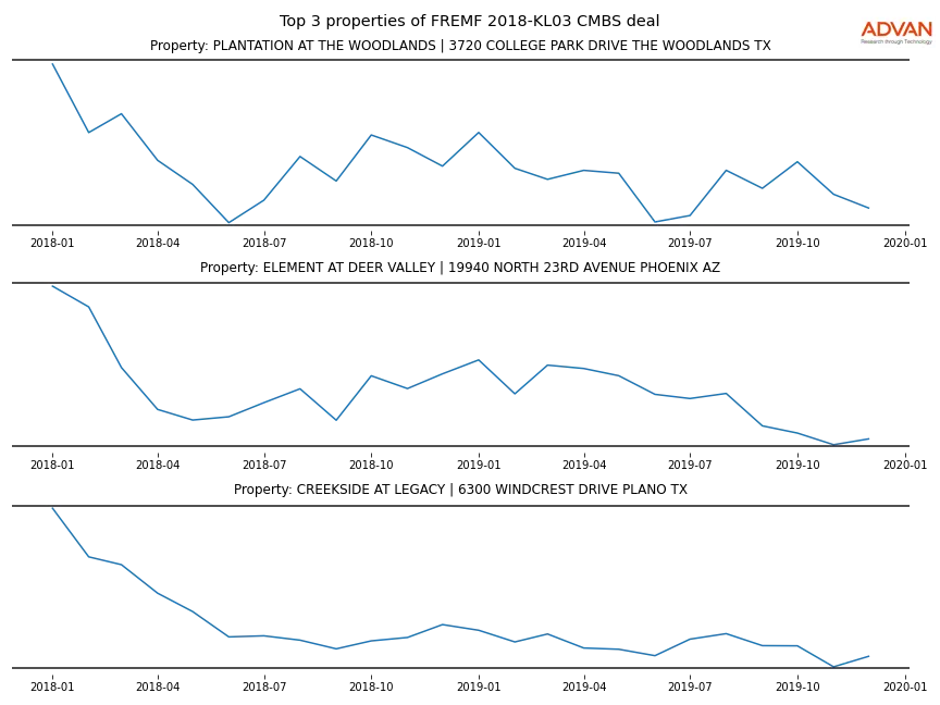 cmbs traffic