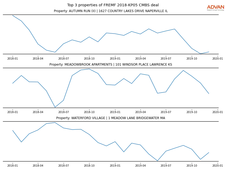 cmbs traffic