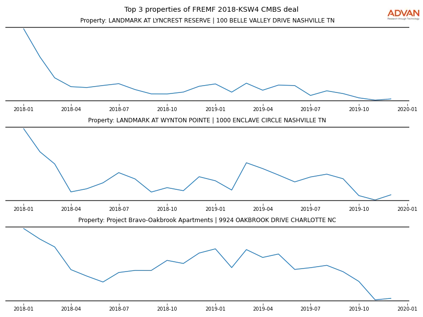 cmbs traffic