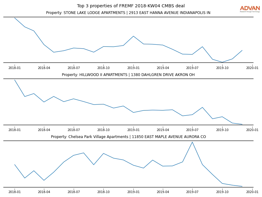 cmbs traffic