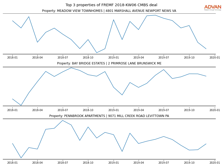 cmbs traffic