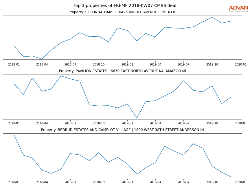 cmbs traffic