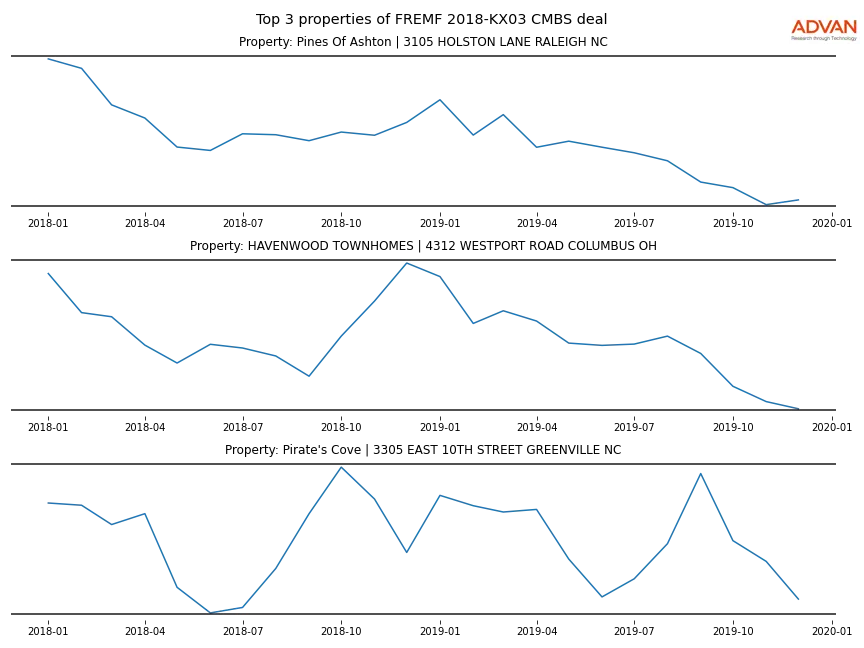 cmbs traffic