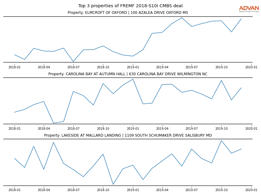 cmbs traffic