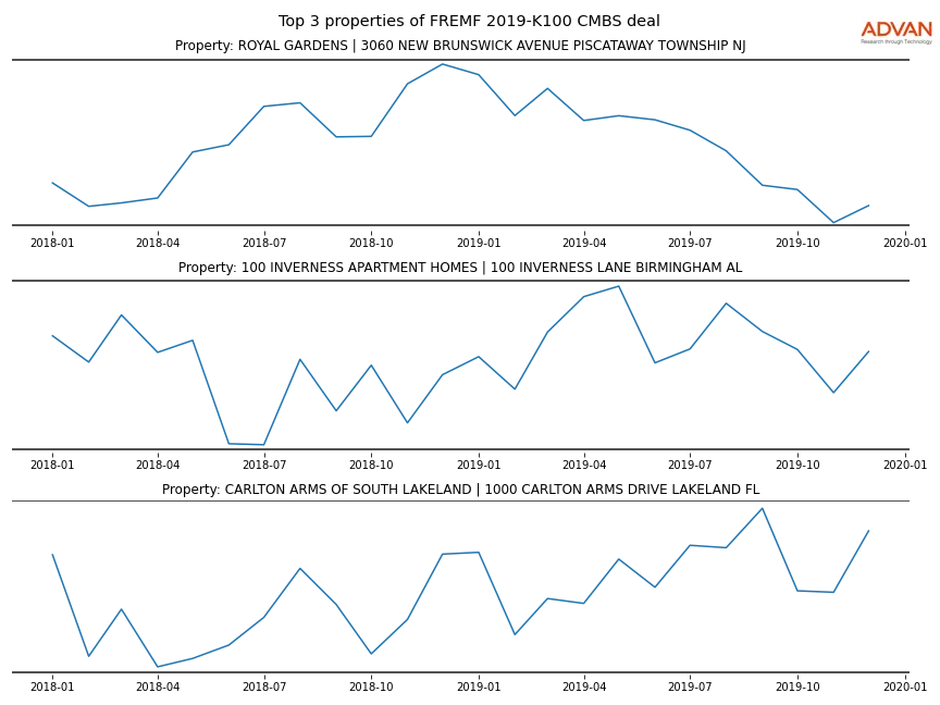 cmbs traffic