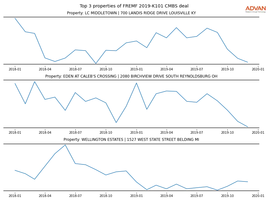 cmbs traffic