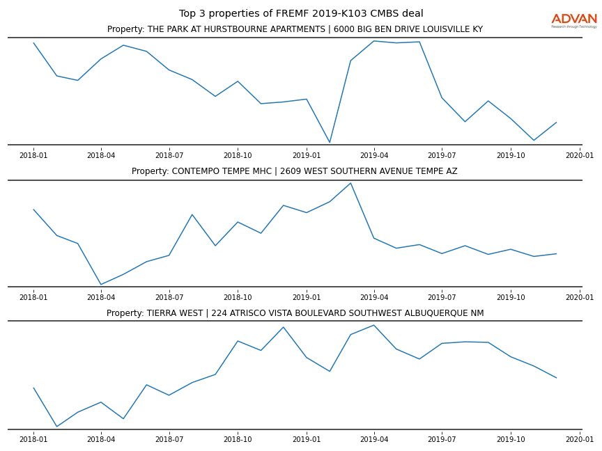 cmbs traffic