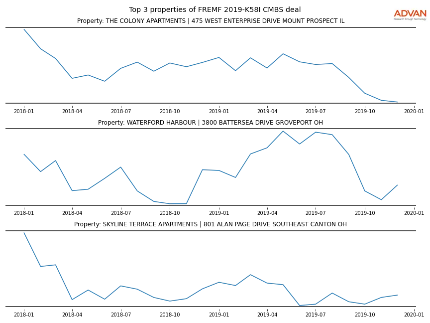 cmbs traffic