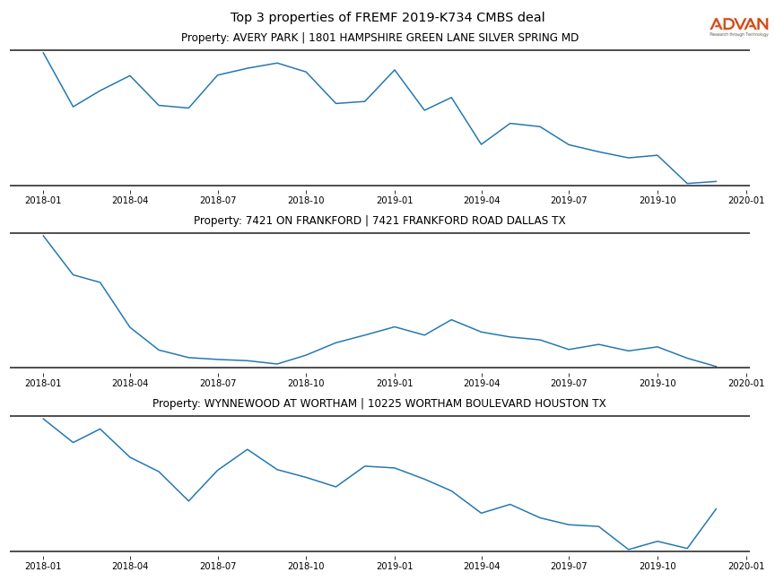cmbs traffic