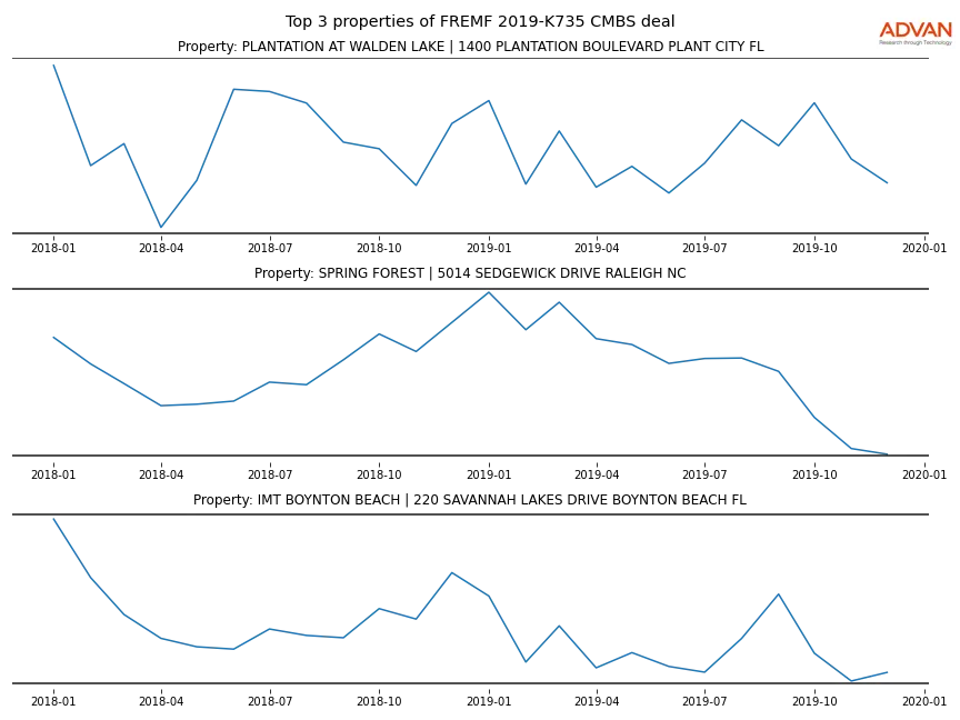 cmbs traffic