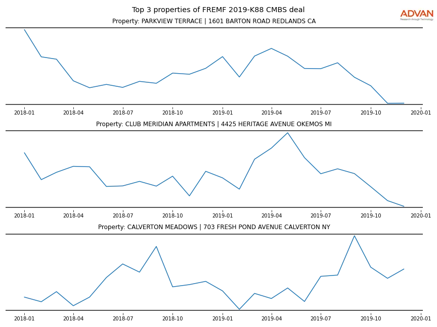 cmbs traffic