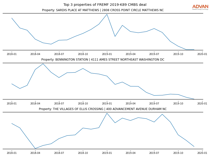 cmbs traffic