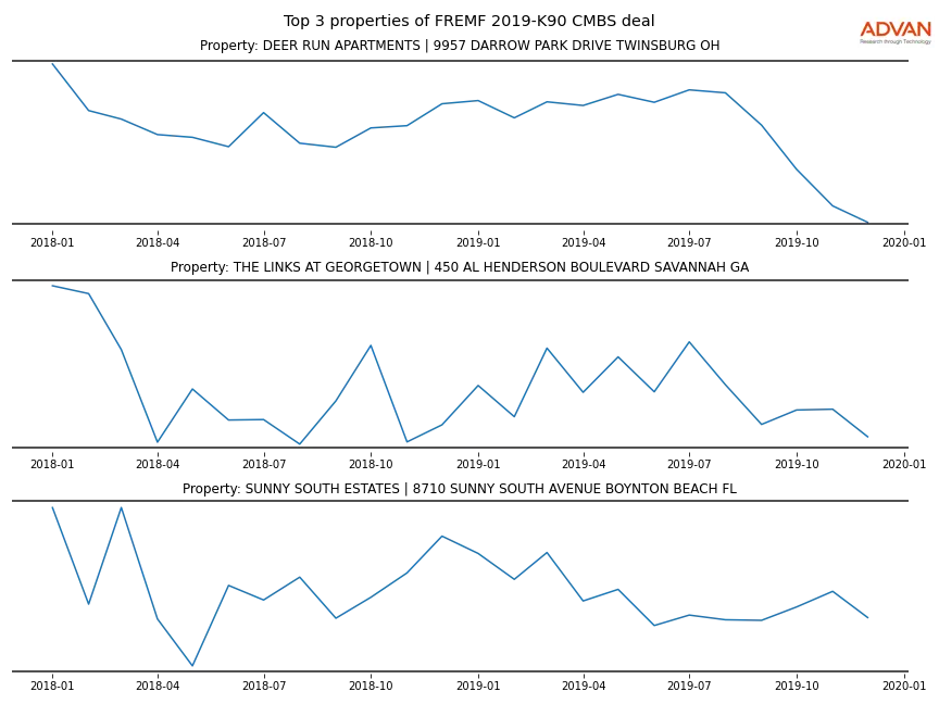 cmbs traffic