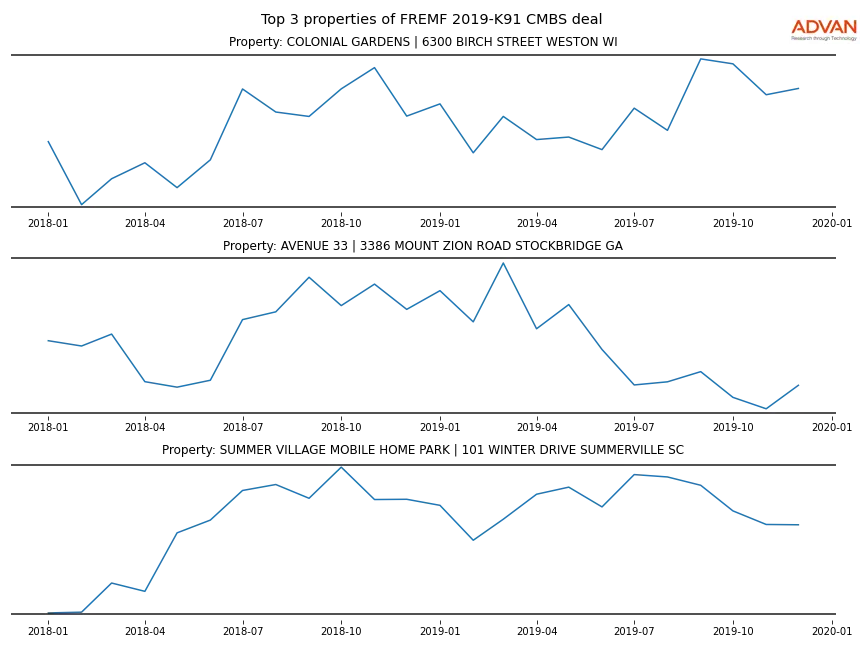 cmbs traffic