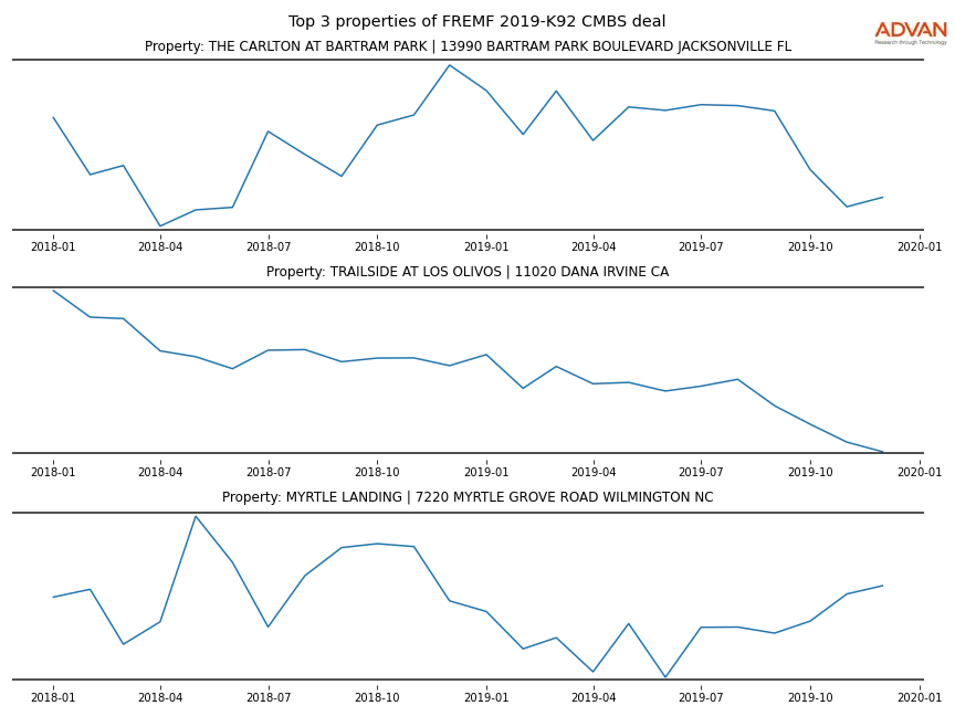 cmbs traffic